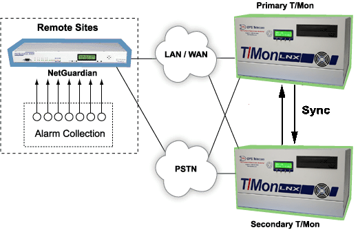 Provide Redundant Backup Monitoring