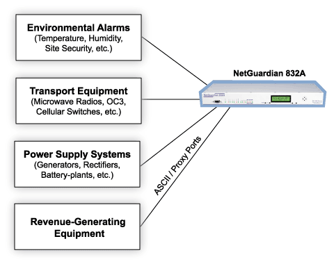 Monitoring All Your Revenue-Generating Equipment via SNMP