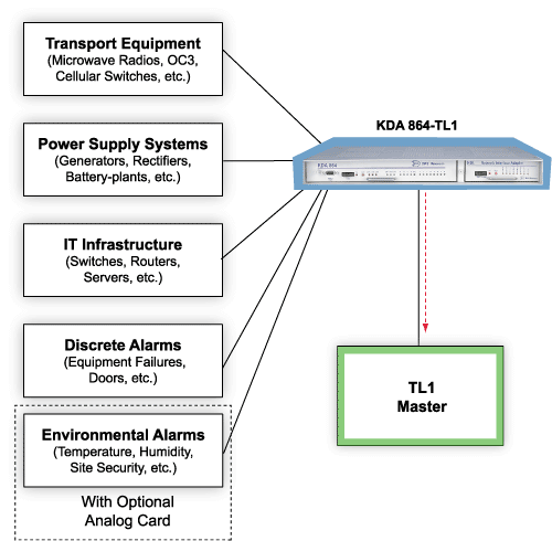 Monitor All Your Revenue-Generating Equipment with Your TL1 Master