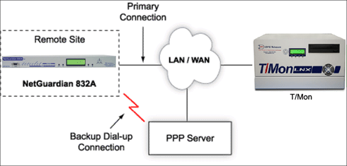 Maintain LAN Visibility of Your Remote Sites Even When LAN Access is Down