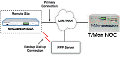View Dial-Up Backup Path
