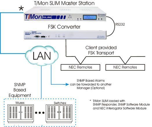 Monitor NEC Remotes, Muxes, and Switches through an FSK Converter with the NetGuardian