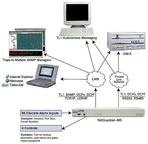 NetGuardian 480 Applications