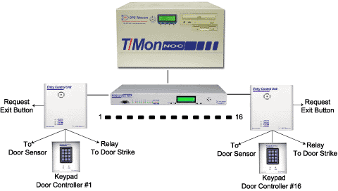 Building Access System