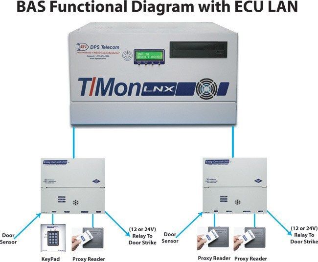 The ECU LAN With T/Mon