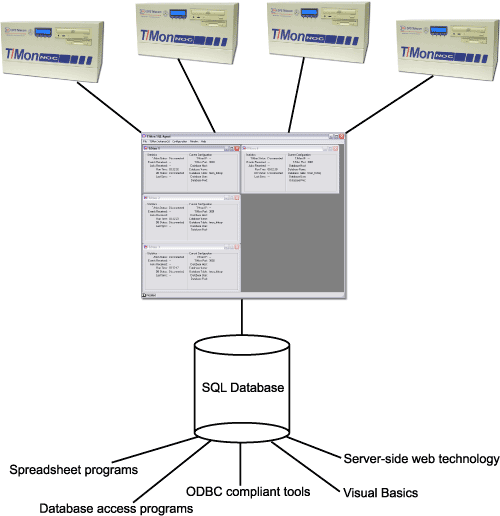 T/Mon SQL Agent Application