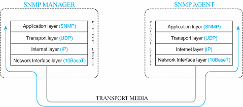 SNMP Layer Application