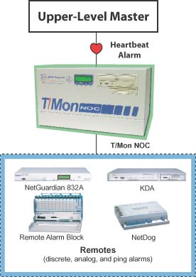 T/Mon NOC Remote Alarm Monitoring System
