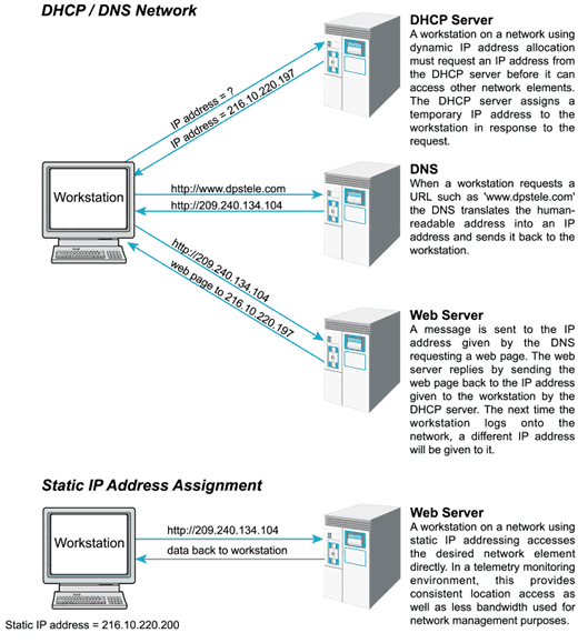 DHCP / DNS Network