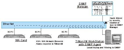 NIA/DCPX transports KDA alarms to T/MonXM via LAN.