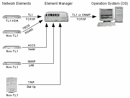 LAN transport of TL1 and SNMP alarm data