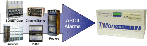 T/Mon NOC's ASCII alarm processing monitors all standard telecom equipment.