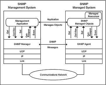 SNMP Protocol Layers