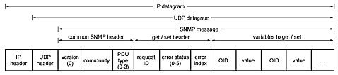 SNMP Message Format