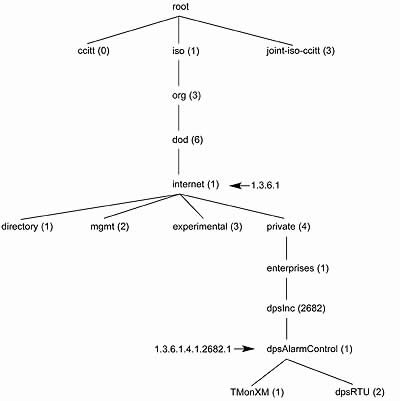 SNMP MIB Tree