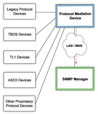 Protocol mediation solution: mediates Non-SNMP equipment to SNMP.