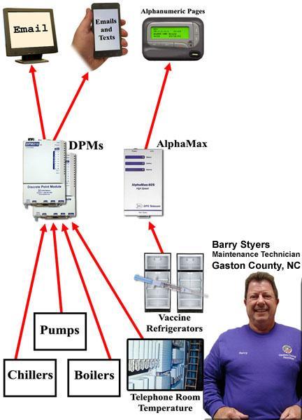 Chillers, pumps, boilers, and telephone room temperature are monitored by DPM alarm remotes, which send alerts via email to PCs and emails and text messages to cell phones/smartphones. Vaccine refrigerators are monitored by an AlphaMax RTU, which sends alphanumeric pages to pagers.