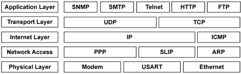 TCP/IP Protocol Stack