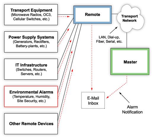 A NetGuardian RTU can send temperature alerts and notifications for all of your alarm