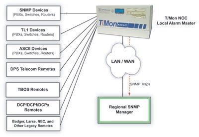 Local NOC