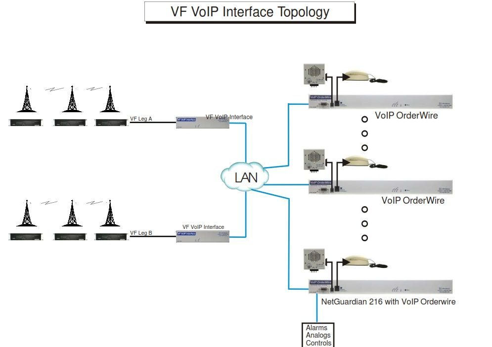 Voice over IP