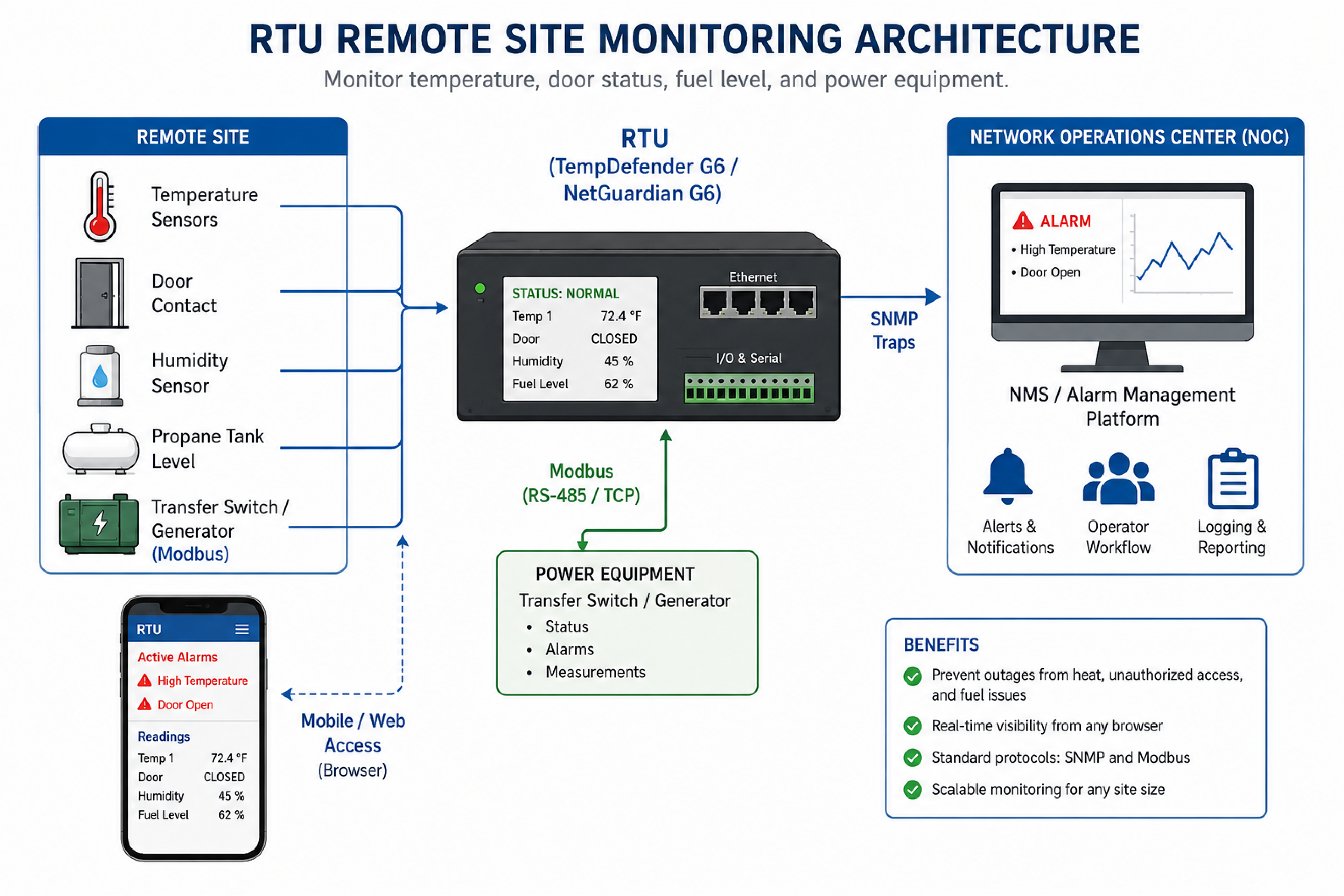 Rtu Platform Mobile-Friendly Remote Site Monitoring With RTUs, Sensors, And Modbus