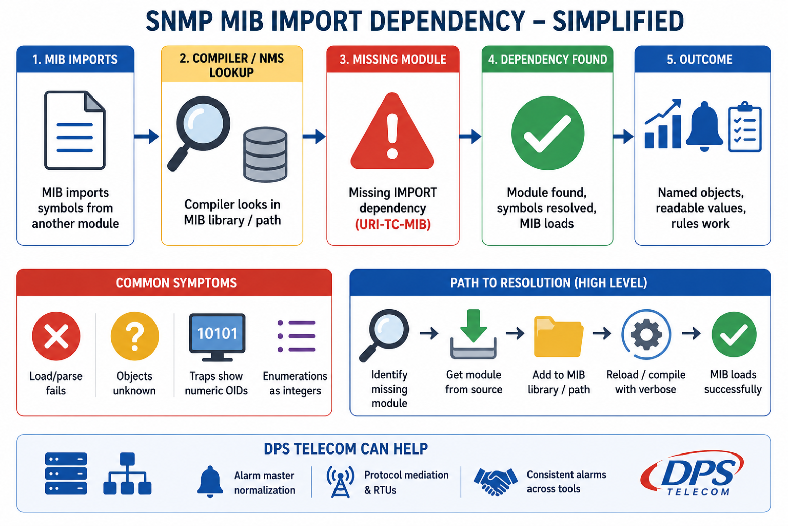 How To Resolve Missing SNMP MIB Import Dependencies Like URI-TC-MIB