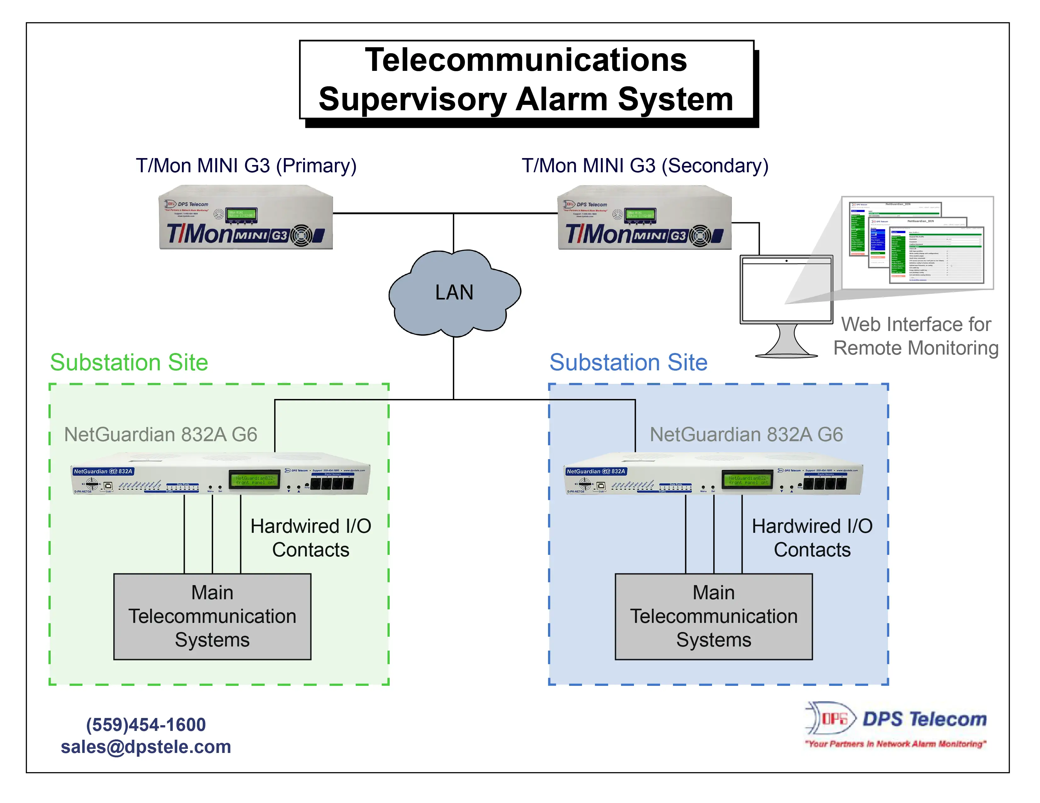 Telecom Control Systems How to Build a Supervisory Telecommunications Alarm System