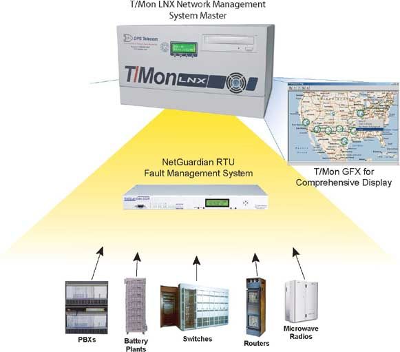 Network Fault Management