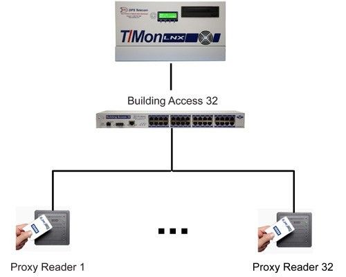 The Building Access 32 Controls Doors without Extra Equipment
