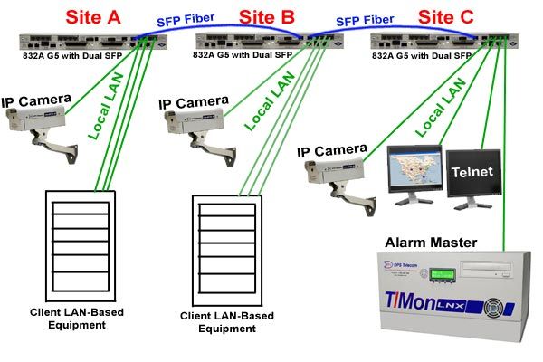 Dual SFP Fiber connections used to daisy-chain a lot of NetGuardians and deliver LAN