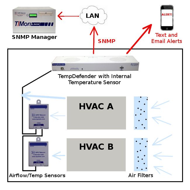 HVAC monitoring using airflow and temperature sensors