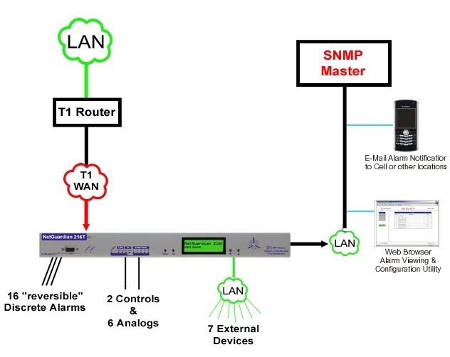 NetGuardian 216T Application