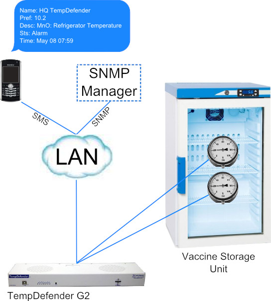 Temperature Monitoring System for Vaccine Storage