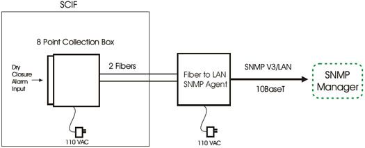 Collect Alarms Over Fiber and Mediate them via LAN to Your SNMP Manager