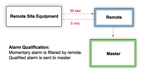 Filter Nuisance Alarms with Qualification Times