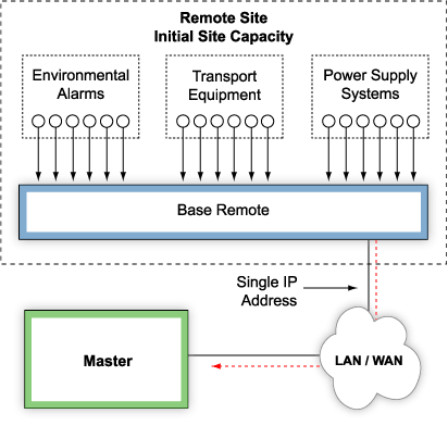 Initial Site Capacity