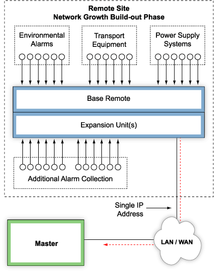 Build-Out Phases