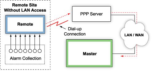LAN-Based Monitoring for Sites Without LAN Access