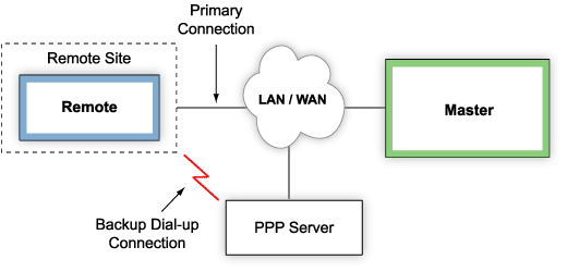 Site is fully integrated into LAN-based monitoring with dial-up backup