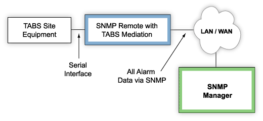 Mediate TABS to SNMP
