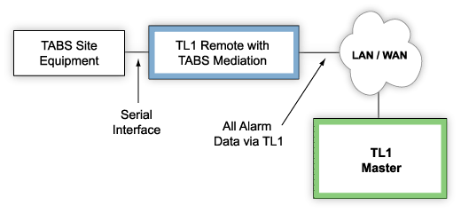 Mediate TABS to TL1