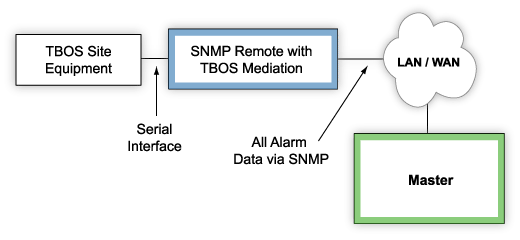 Mediate TBOS to SNMP