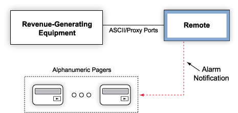 Monitor ASCII Devices From Any Pager