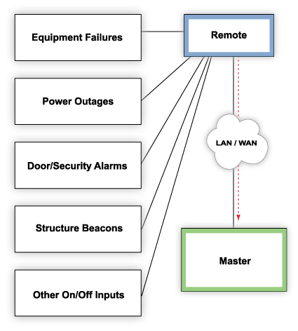 Monitor Discrete Alarms