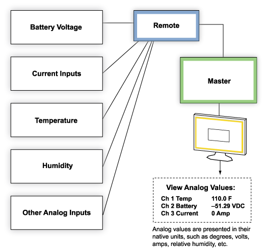 Monitor Analog Alarms