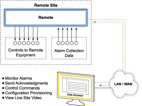 Monitor Alarms From Any Web Browser