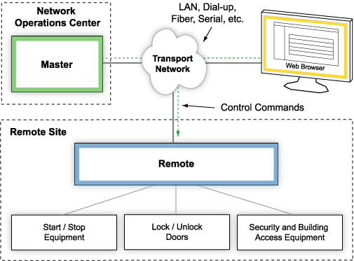 Operate Remote Site Equipment From Your NOC or Any Web Browser