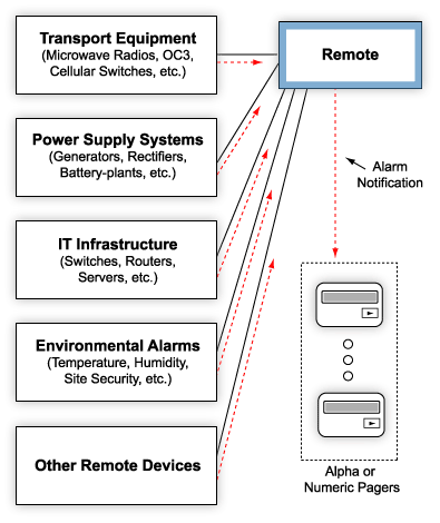 Page Repair Technicians Automatically When Alarms Occur