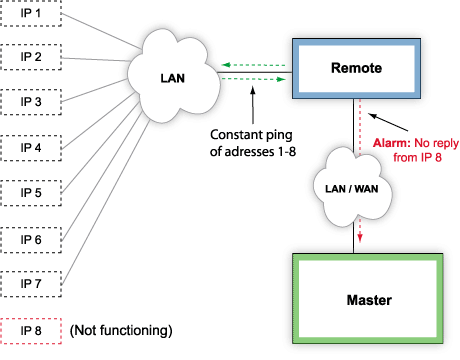 Ping Network Devices
